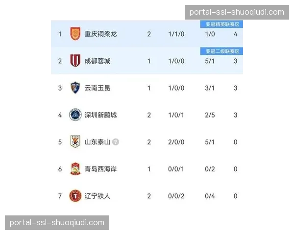 比赛结束：上海申花2-0击败山东泰山，暂登积分榜首