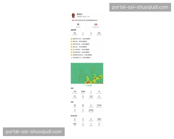 亚马尔单赛季6次满分10分，追平格列兹曼、本泽马等名将纪录